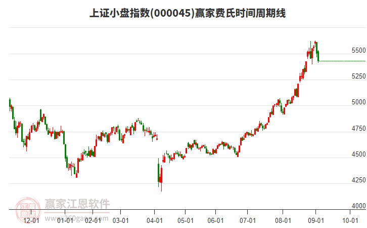 上證小盤指數(shù)贏家費氏時間周期線工具 上證小盤指數(shù)贏家費氏時間周期線工具