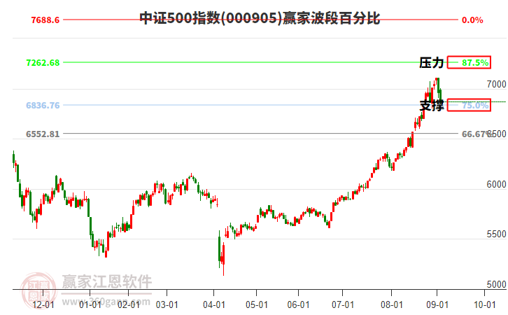 中證500指數(shù)贏家波段百分比工具