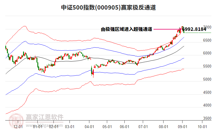 000905中證500贏家極反通道工具