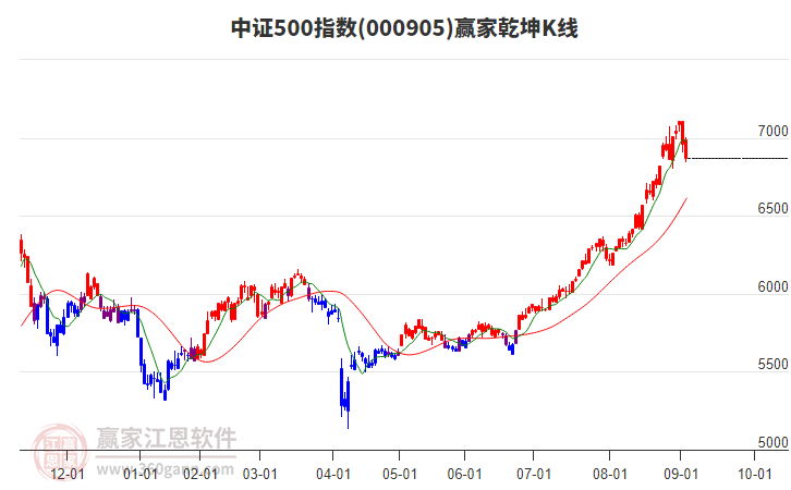 000905中證500贏家乾坤K線工具