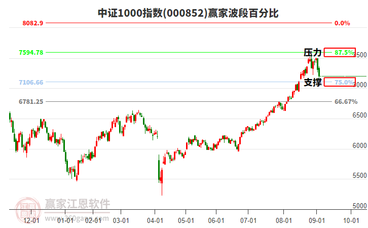 中證1000指數(shù)贏家波段百分比工具 中證1000指數(shù)贏家波段百分比工具