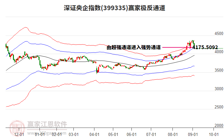 399335深證央企贏家極反通道工具 399335深證央企贏家極反通道工具