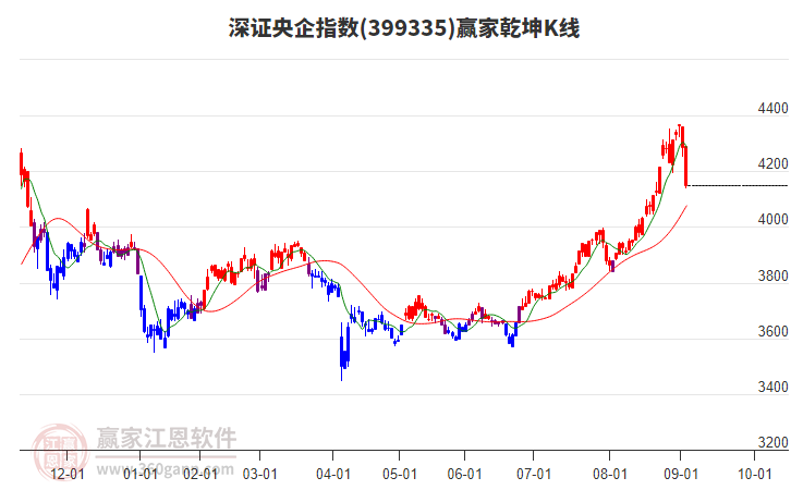 399335深證央企贏家乾坤K線工具 399335深證央企贏家乾坤K線工具