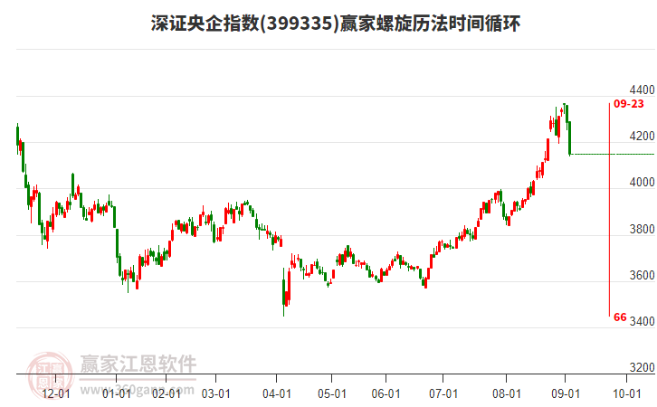 深證央企指數(shù)贏家螺旋歷法時(shí)間循環(huán)工具 深證央企指數(shù)贏家螺旋歷法時(shí)間循環(huán)工具