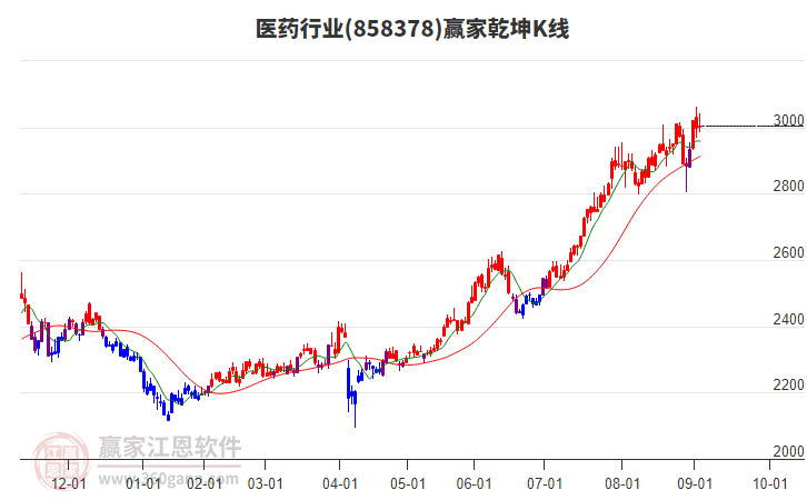 858378醫(yī)藥贏家乾坤K線工具 858378醫(yī)藥贏家乾坤K線工具