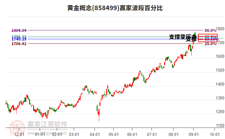 黃金概念贏家波段百分比工具 黃金概念贏家波段百分比工具