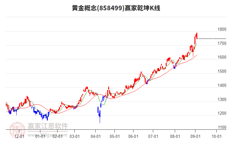 858499黃金贏家乾坤K線工具 858499黃金贏家乾坤K線工具