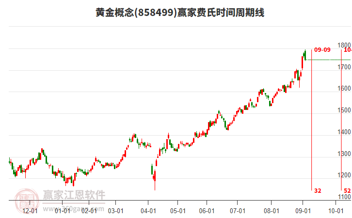 黃金概念贏家費(fèi)氏時間周期線工具 黃金概念贏家費(fèi)氏時間周期線工具