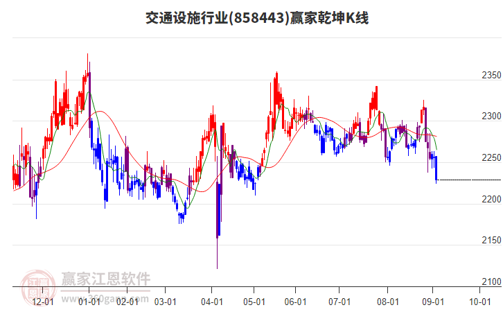 858443交通設(shè)施贏家乾坤K線工具 858443交通設(shè)施贏家乾坤K線工具