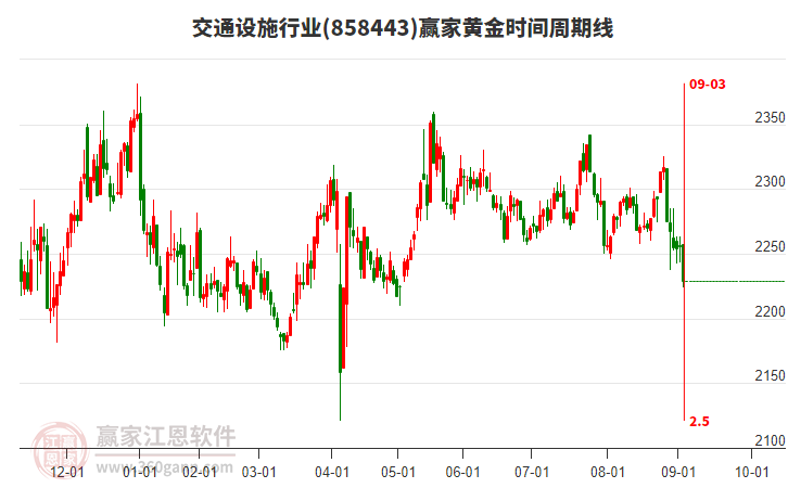 交通設(shè)施行業(yè)贏家黃金時間周期線工具 交通設(shè)施行業(yè)贏家黃金時間周期線工具