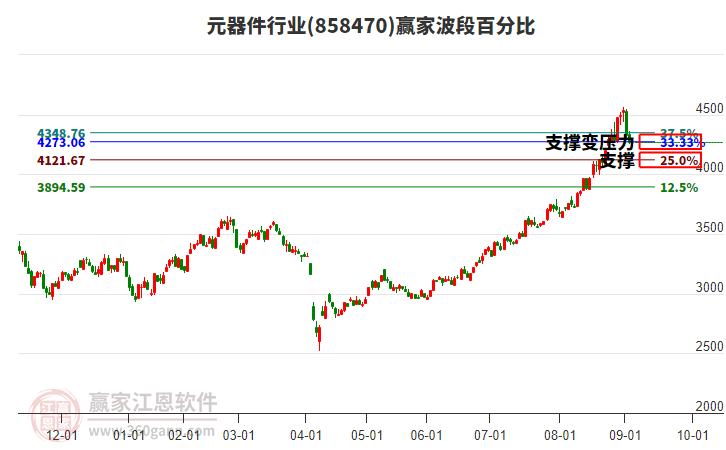 元器件行業(yè)贏家波段百分比工具