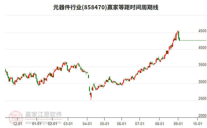 元器件行業(yè)贏家等距時間周期線工具
