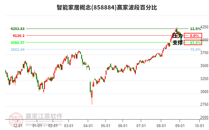 智能家居概念赢家波段百分比工具