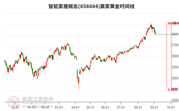 智能家居概念赢家黄金时间周期线工具