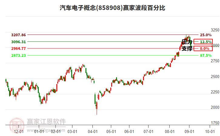汽車電子概念贏家波段百分比工具