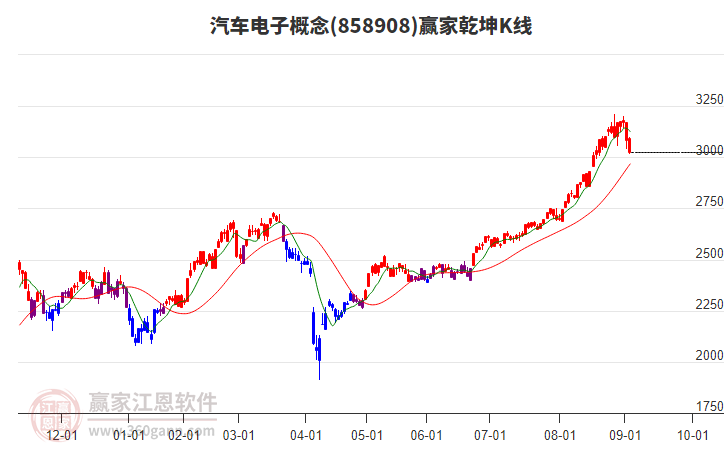 858908汽車電子贏家乾坤K線工具