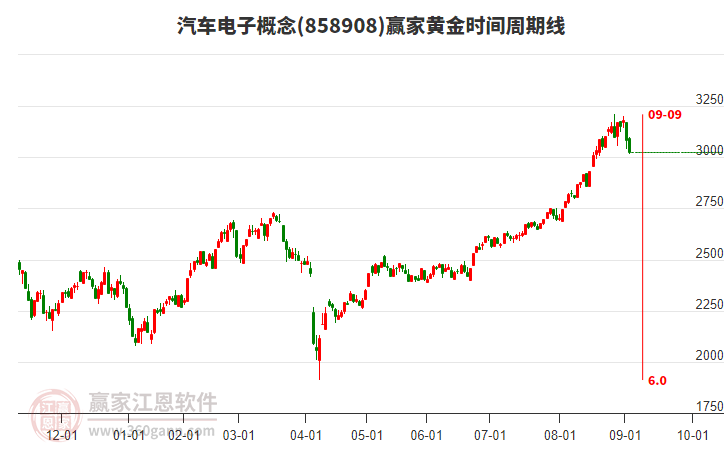 汽車電子概念贏家黃金時間周期線工具