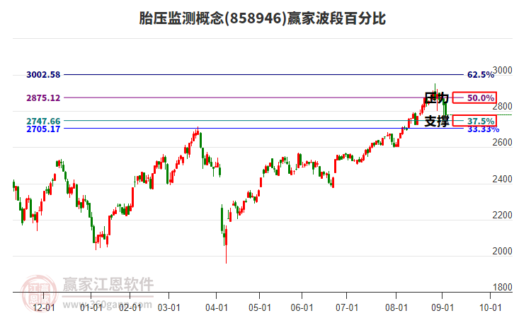 胎壓監(jiān)測概念贏家波段百分比工具 胎壓監(jiān)測概念贏家波段百分比工具