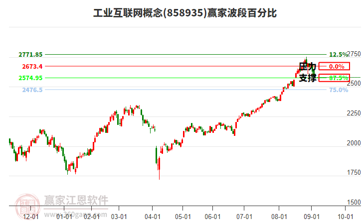 工業(yè)互聯(lián)網(wǎng)概念贏家波段百分比工具 工業(yè)互聯(lián)網(wǎng)概念贏家波段百分比工具