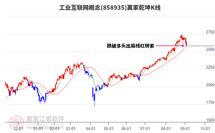 858935工業(yè)互聯(lián)網(wǎng)贏家乾坤K線工具 858935工業(yè)互聯(lián)網(wǎng)贏家乾坤K線工具