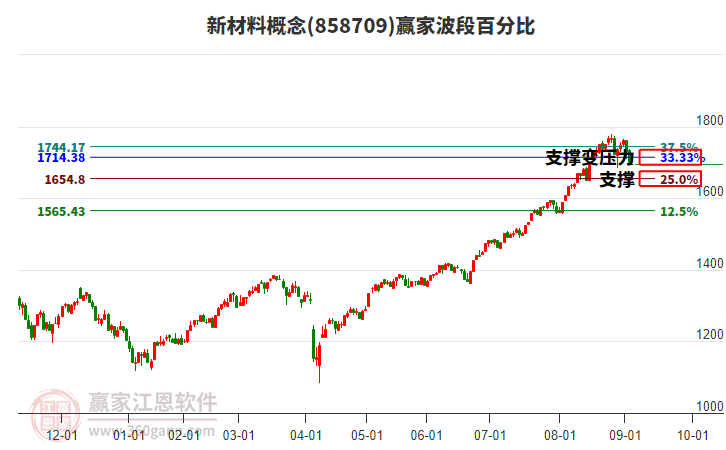 新材料概念贏家波段百分比工具 新材料概念贏家波段百分比工具