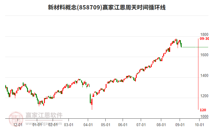 新材料概念贏家江恩周天時(shí)間循環(huán)線工具 新材料概念贏家江恩周天時(shí)間循環(huán)線工具
