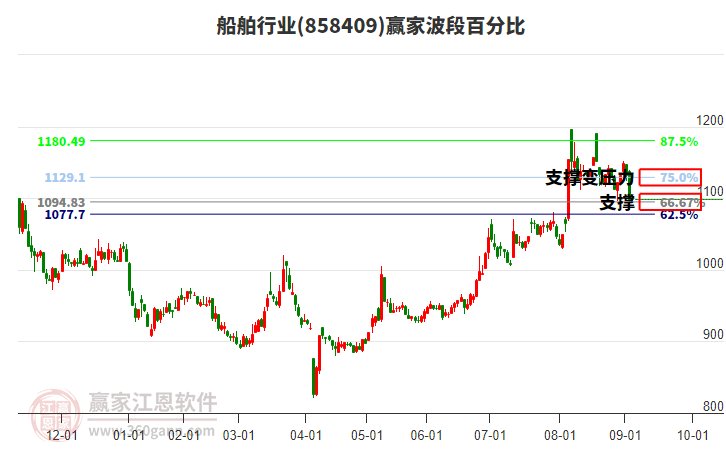 船舶行業(yè)贏家波段百分比工具 船舶行業(yè)贏家波段百分比工具