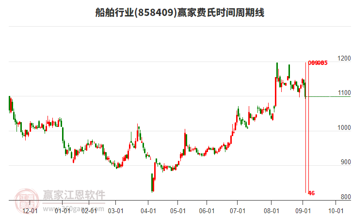 船舶行業(yè)贏家費氏時間周期線工具 船舶行業(yè)贏家費氏時間周期線工具