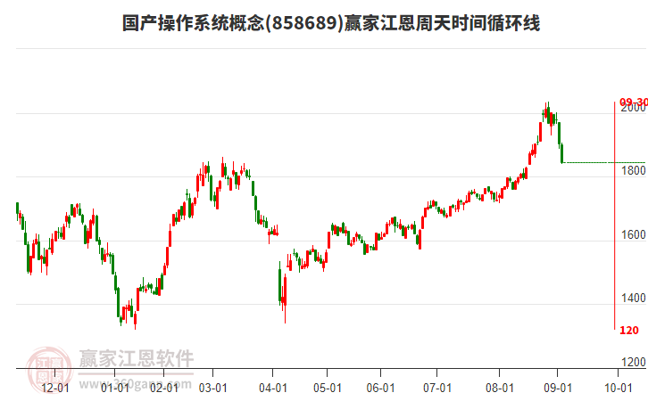 國產操作系統(tǒng)概念贏家江恩周天時間循環(huán)線工具