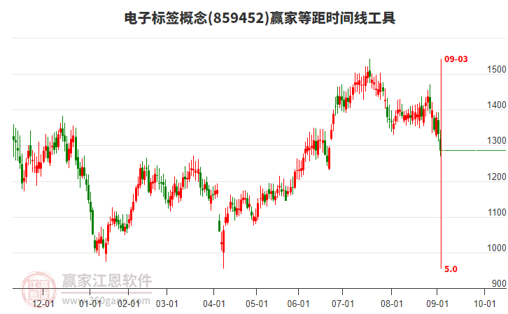 電子標(biāo)簽概念贏家等距時(shí)間周期線工具 電子標(biāo)簽概念贏家等距時(shí)間周期線工具