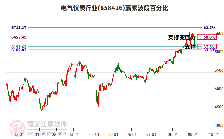 電氣儀表行業(yè)贏家波段百分比工具