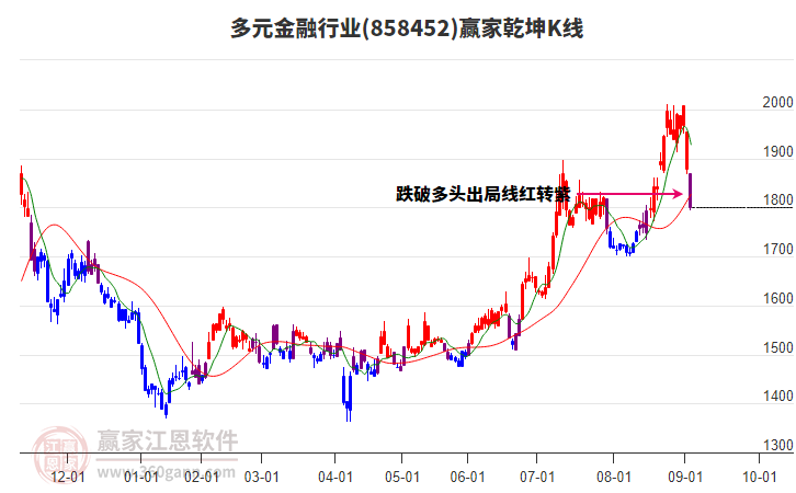 858452多元金融贏家乾坤K線工具