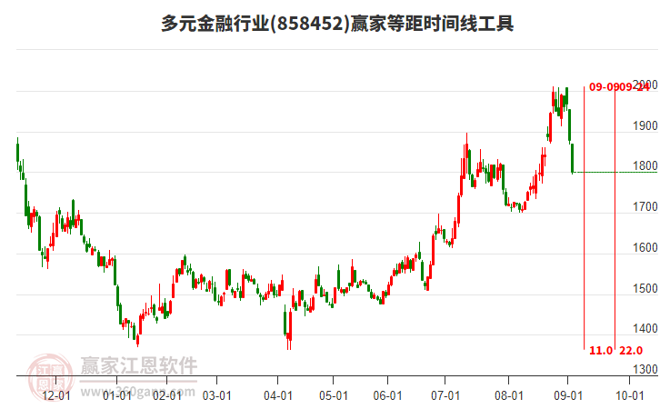多元金融行業(yè)贏家等距時間周期線工具