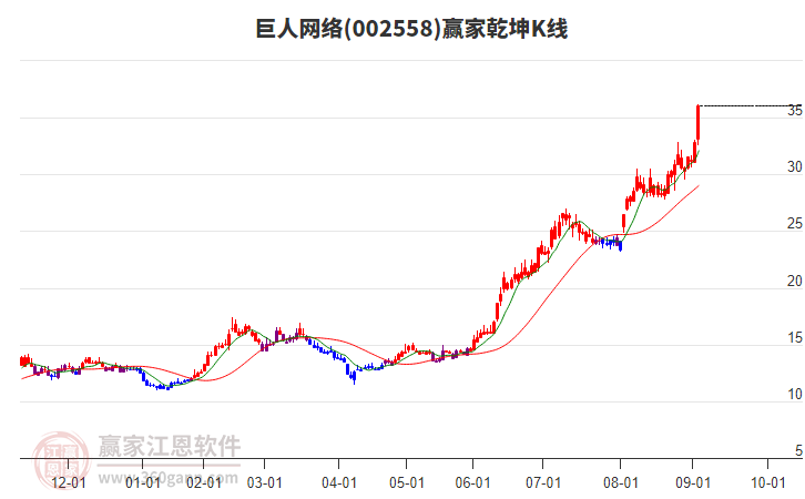 002558巨人網(wǎng)絡(luò)贏家乾坤K線工具