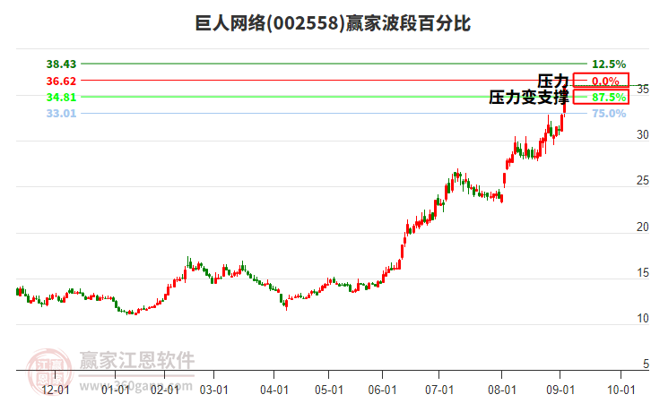 002558巨人網(wǎng)絡(luò)贏家波段百分比工具