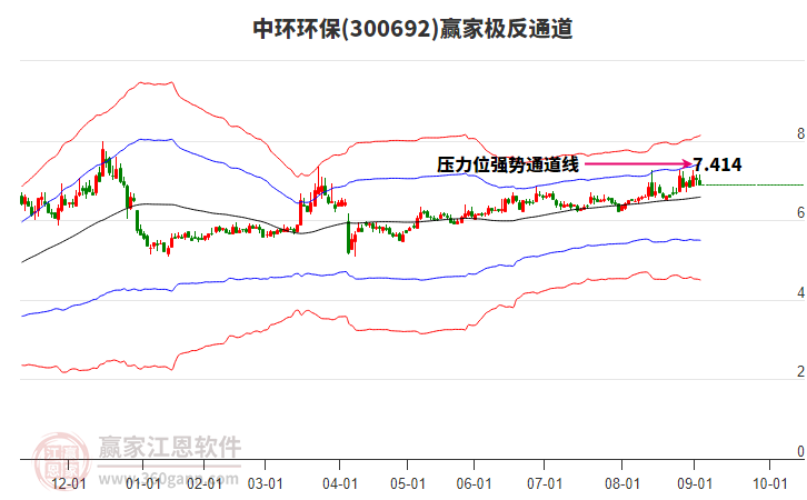 300692中環(huán)環(huán)保贏家極反通道工具