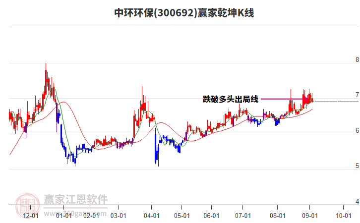 300692中環(huán)環(huán)保贏家乾坤K線工具