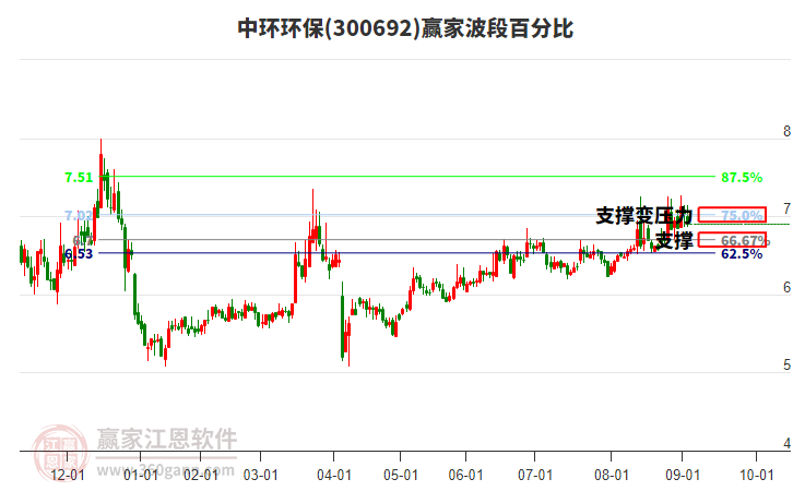 300692中環(huán)環(huán)保贏家波段百分比工具