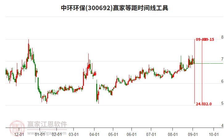 300692中環(huán)環(huán)保贏家等距時(shí)間周期線工具