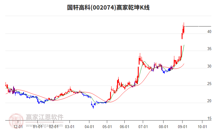 002074國(guó)軒高科贏家乾坤K線工具 002074國(guó)軒高科贏家乾坤K線工具