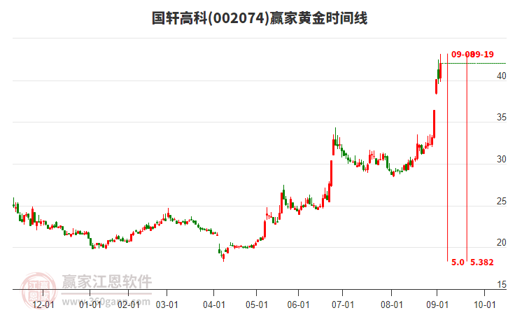 002074國(guó)軒高科贏家黃金時(shí)間周期線工具 002074國(guó)軒高科贏家黃金時(shí)間周期線工具