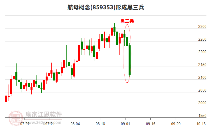 航母概念形成航母概念形成黑三兵形態(tài)