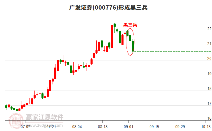 广发证券