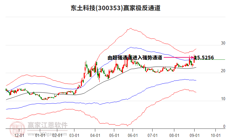 300353東土科技贏家極反通道工具