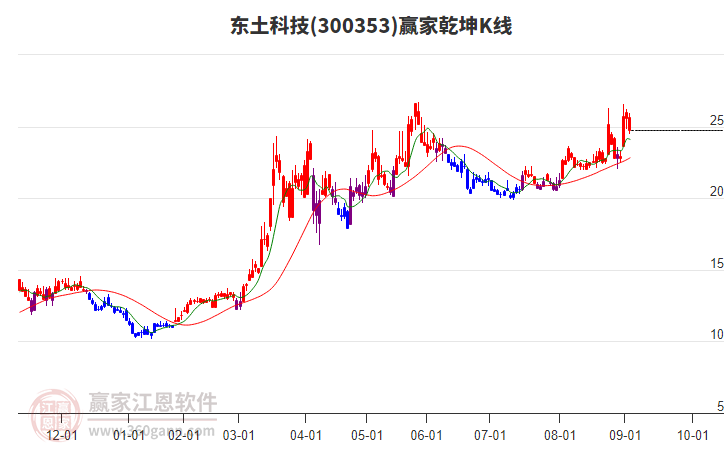 300353東土科技贏家乾坤K線工具