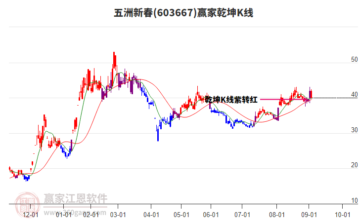 603667五洲新春贏家乾坤K線工具 603667五洲新春贏家乾坤K線工具