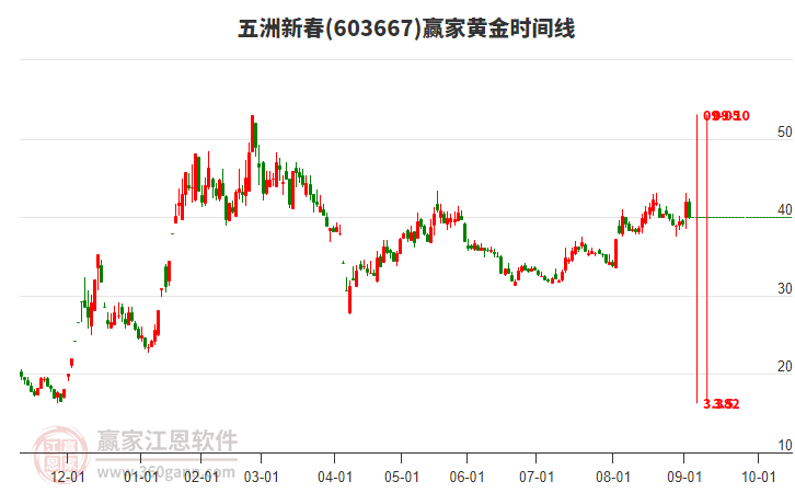 603667五洲新春贏家黃金時(shí)間周期線工具 603667五洲新春贏家黃金時(shí)間周期線工具