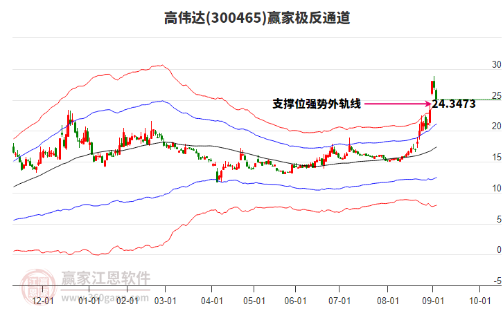 300465高伟达赢家极反通道工具 300465高伟达赢家极反通道工具
