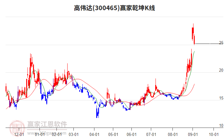 300465高伟达赢家乾坤K线工具 300465高伟达赢家乾坤K线工具