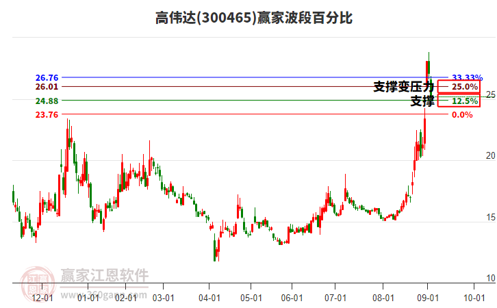 300465高伟达赢家波段百分比工具 300465高伟达赢家波段百分比工具